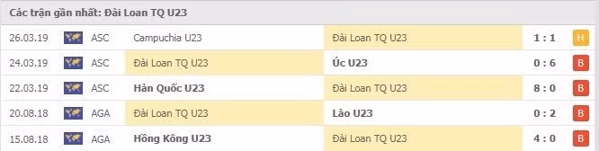 nhan dinh tran u23 viet nam vs u23 dai loan 17h ngay 27 10 du doan vong loai u23 chau a 2022 hinh 4