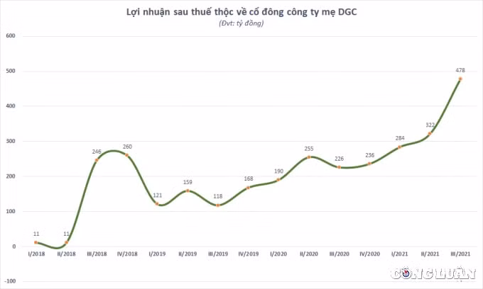 hoa chat duc giang dgc lai ky luc trong quy 3 2021 gap doi cung ky hinh 2