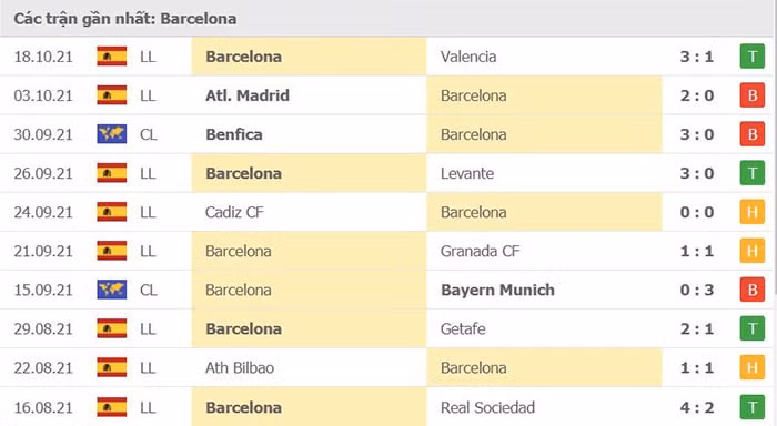 nhan dinh tran barcelona vs real madrid 21h15 ngay 24 10 du doan vong 10 la liga 2021 22 hinh 3