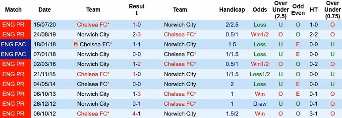 nhan dinh tran chelsea vs norwich 18h30 ngay 23 10 du doan vong 9 premier league 2021 22 hinh 4