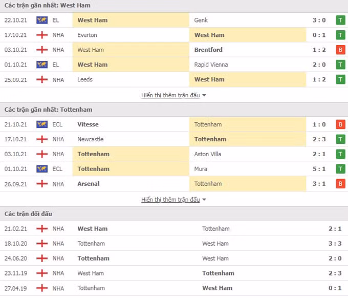nhan dinh tran west ham vs tottenham 20h00 ngay 24 10 du doan vong 9 premier league 2021 22 hinh 3