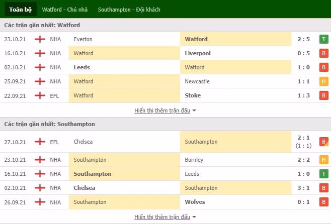 nhan dinh tran watford vs southampton 21h00 ngay 30 10 du doan vong 10 ngoai hang anh hinh 2