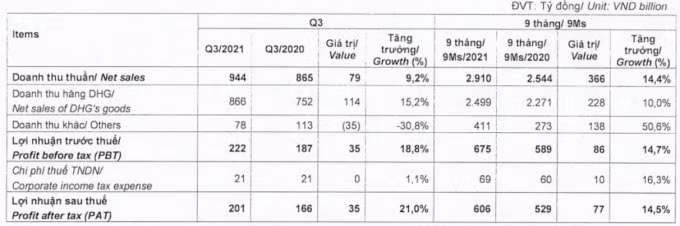 duoc hau giang lai sau thue 201 ty dong trong quy 3 no vay ngan han hon 73 hinh 1