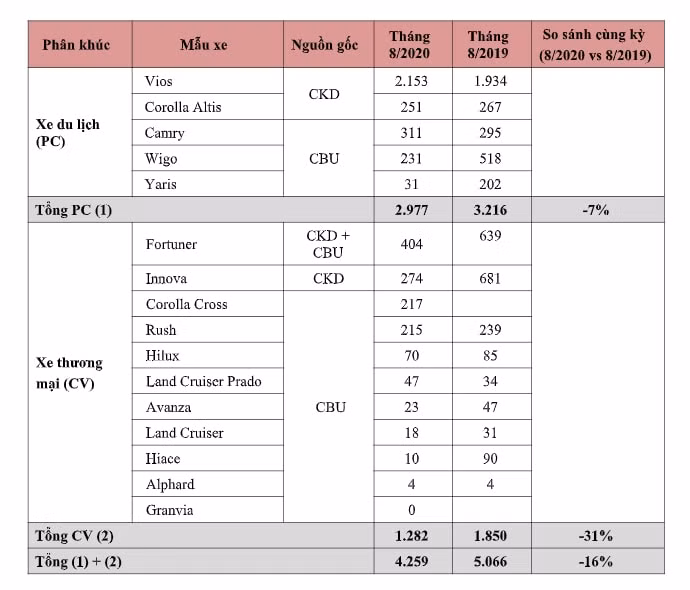 doanh-so-xe-o-to-ban-ra-cua-toyota-viet-nam