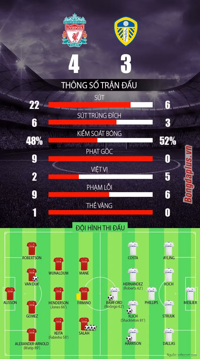 Một chiến thắng thật bất ngờ cho Liverpool trước Leeds. Ảnh: internet.