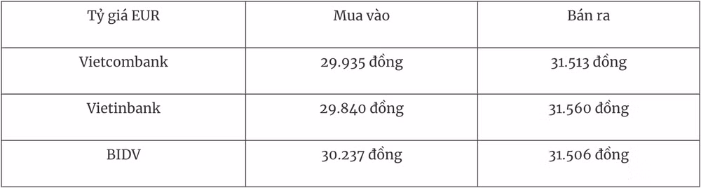 Tỷ giá Euro niêm yết tại các ngân hàng thương mại