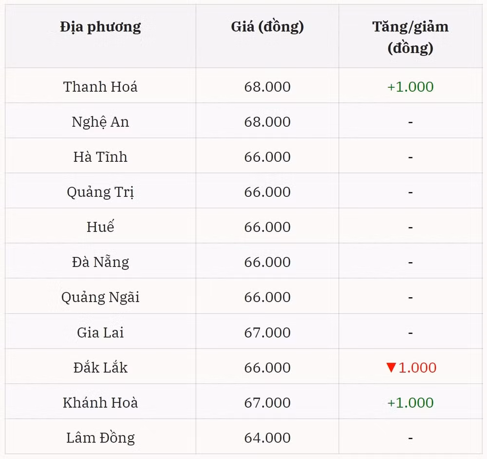 Giá heo hơi ở miền Trung – Tây Nguyên có biến động trái chiều