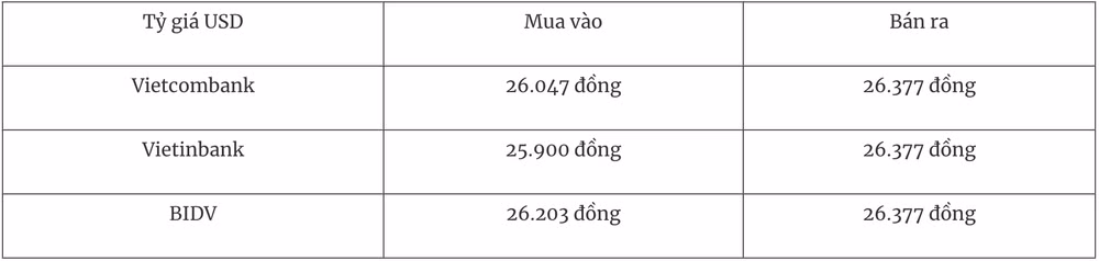 Bảng tỷ giá USD tại các ngân hàng thương mại