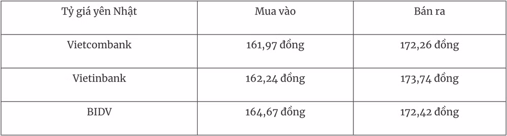 Biến động tỷ giá yên Nhật tại thị trường trong nước