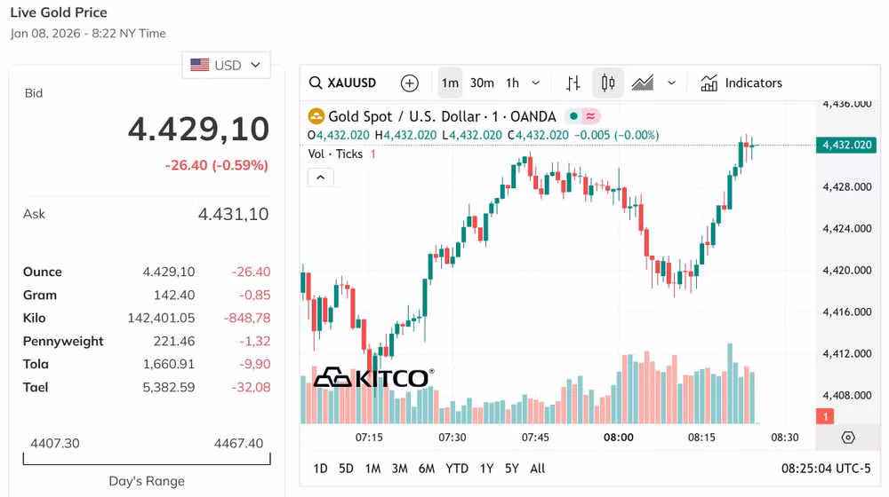 Giá vàng thế giới tiếp tục giảm sâu, giảm gần 6%