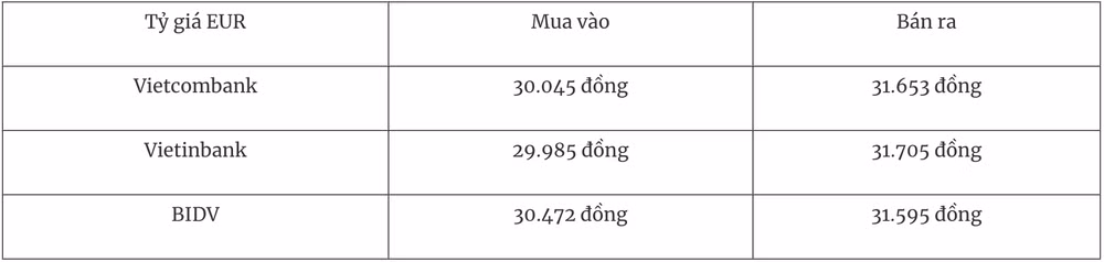 Bảng tỷ giá EUR tại các ngân hàng thương mại