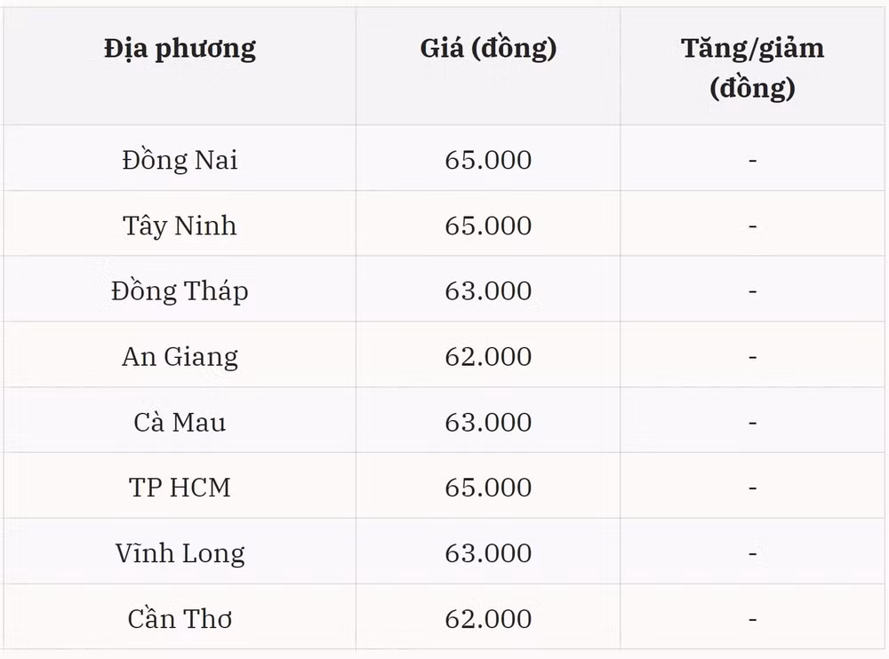 Thị trường miền Nam duy trì trạng thái ổn định
