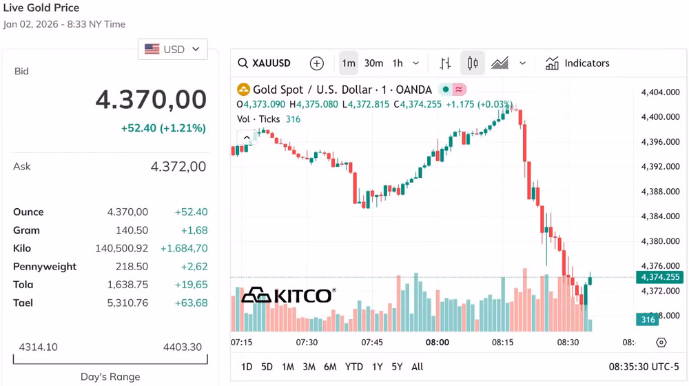 Giá vàng thế giới giữ vững đà tăng hơn 1%, bỏ xa mốc 4.350 USD ounce