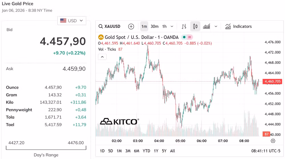 Giá vàng thế giới đang dao động quanh mốc 4.457,9 USD ounce