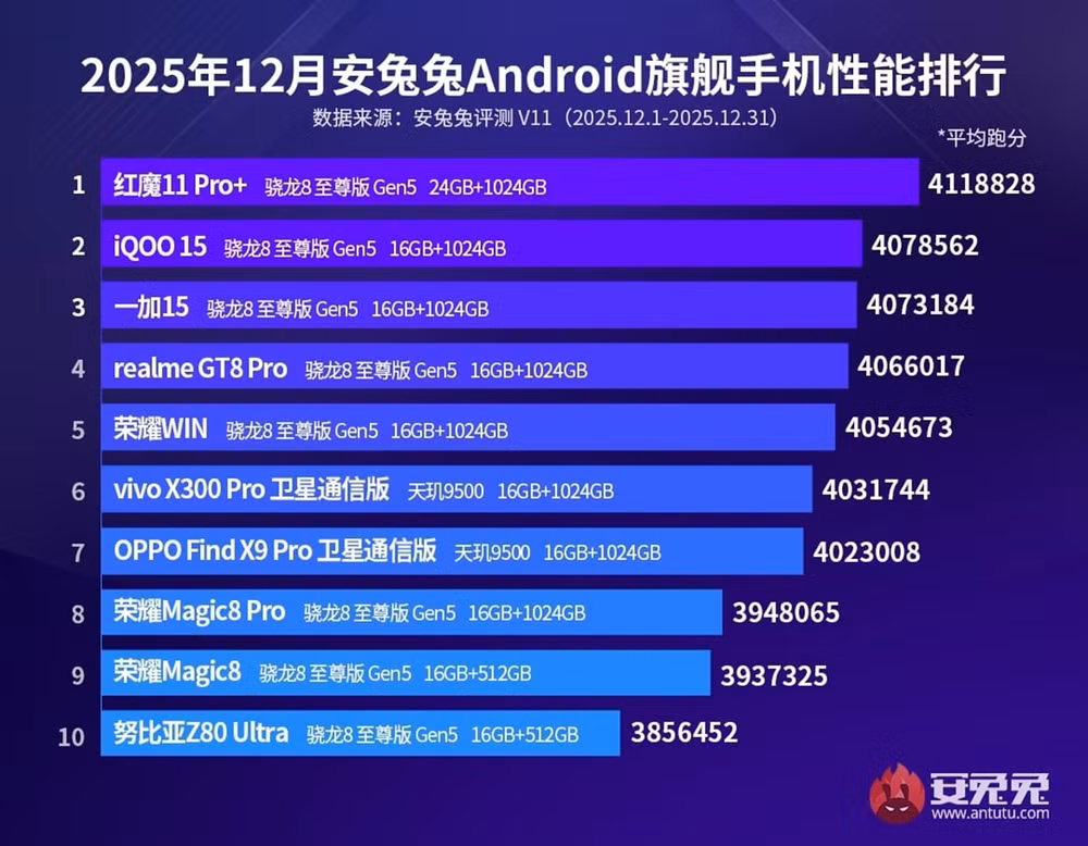 Bảng xếp hạng AnTuTu tháng 12/2025 smartphone cao cấp