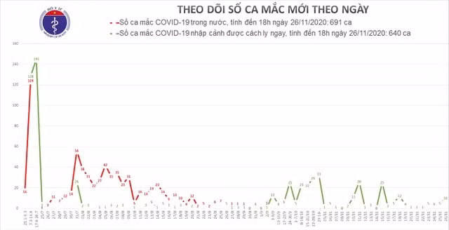 biểu đồ theo dõi