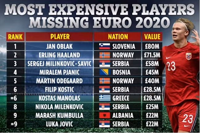 Top 10 cái tên đắt giá bỏ lỡ Vòng chung kết Euro 2020. Ảnh: bongda24h.vn