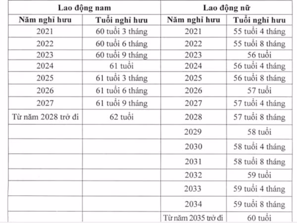 Tuổi nghỉ hưu của người lao động trong điều kiện lao động bình thường